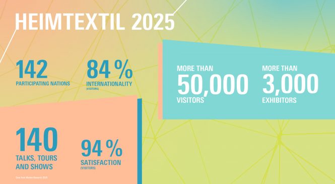 Resilience for the global textile industry: Heimtextil 2025 records visitor increase and showcased future interior design